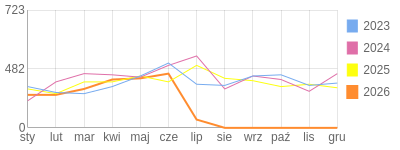Wykres roczny blog rowerowy barklu.bikestats.pl